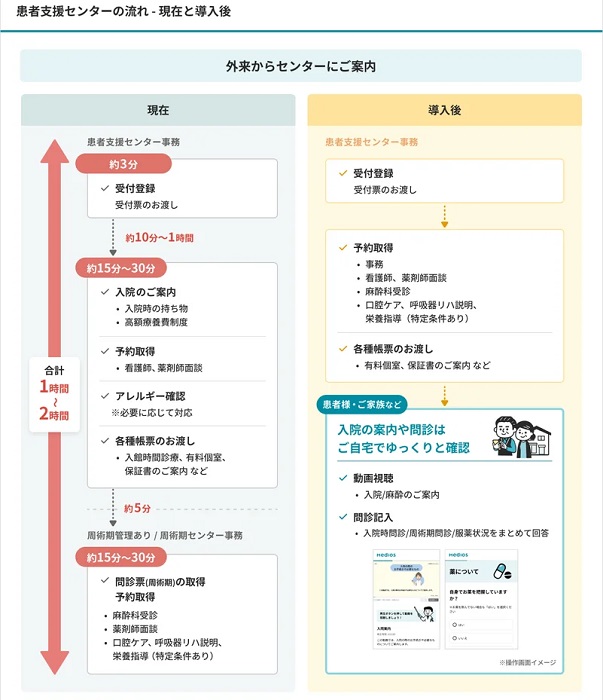 「MediOS」の導入前と導入後のフロー