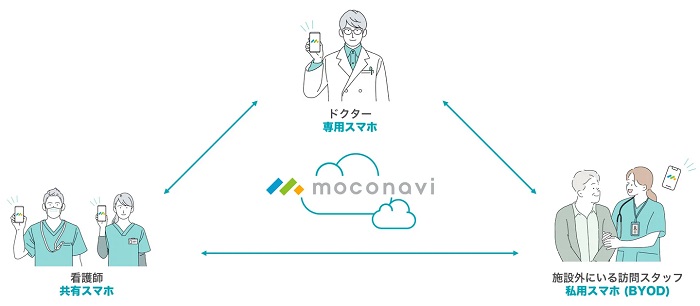 「moconaviコミュニケーションサービス」の利用イメージ
