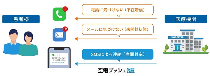 医療機関での空電プッシュの活用方法
