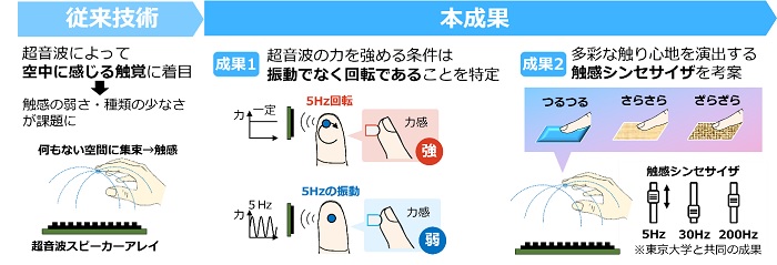 開発した技術の概要