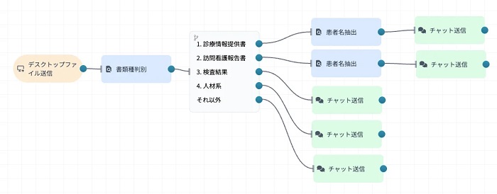 「Tukusi AI」で実装したFAX仕分けワークフローの例