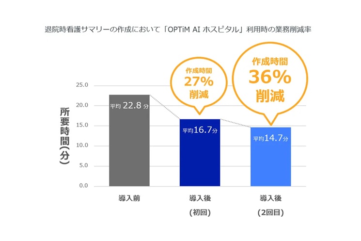 退院時看護サマリーの1件あたり作成時間の比較(2025年5月時点)