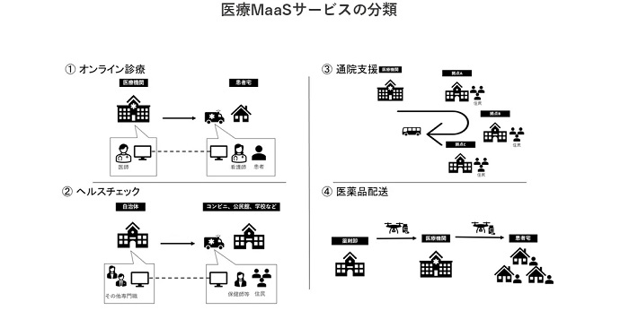 医療MaaSを4つの分類で調査