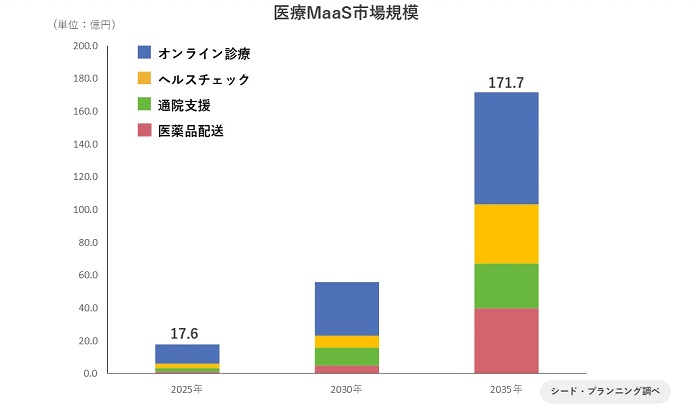 医療MaaSの市場規模推移