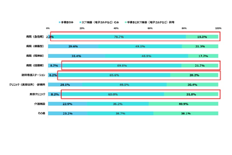 Q.(現在勤務している方への調査)現在の就業先の看護記録の作成・管理について教えてください。(n=7,960)