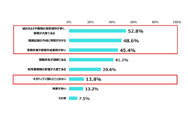 Q.(ICTを導入していない職場に勤務している方への調査)手書きの看護記録の作成・管理についてネガティブに感じたことを教えてください。当てはまるものをすべて選んでください。(複数選択可)(n=1,153)