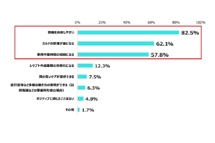 Q.(ICTを導入している職場に勤務している方への調査)看護現場のICT導入(電子カルテなど)についてポジティブに感じたことを教えてください。当てはまるものをすべて選んでください。(複数選択可)(n=6,807)