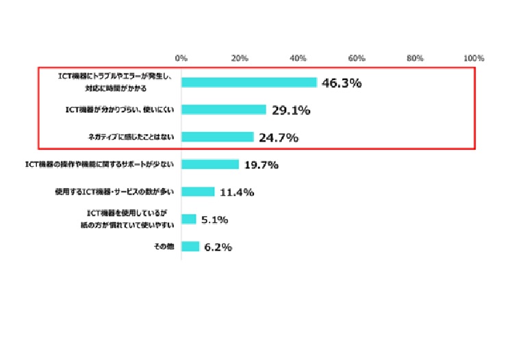 Q.(ICTを導入している職場に勤務している方への調査)ICT機器(電子カルテなど)の看護記録の作成・管理についてネガティブに感じたことを教えてください。当てはまるものをすべて選んでください。(複数選択可)(n=6,807)