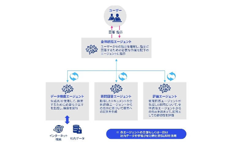 業務特化型生成AIを用いたAIエージェントに係るアドバイザリーサービス概要