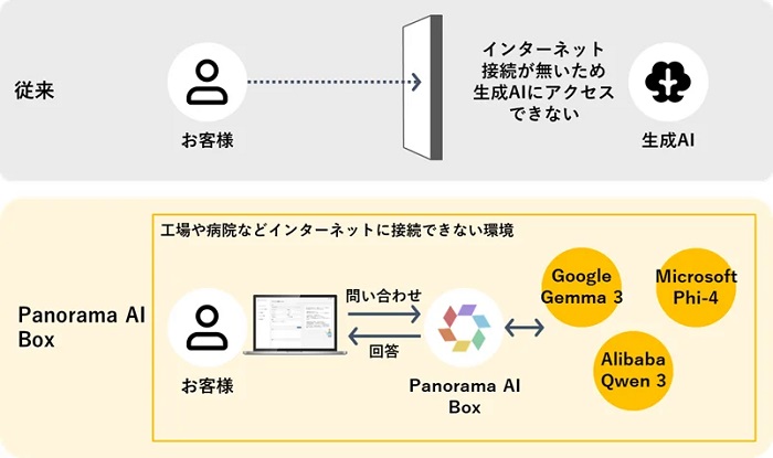 「Panorama AI Box」の従来の生成AIとの比較した仕組みイメージ