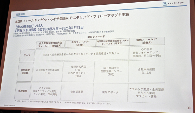 実証調査の概要