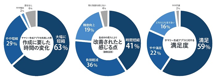 「退院時サマリー作成支援システム」を使う医師へのアンケート調査結果