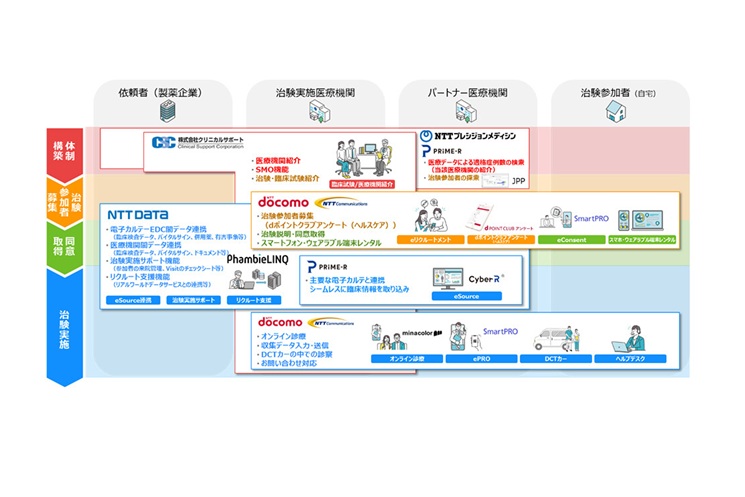 NTTグループにて提供中のサービス