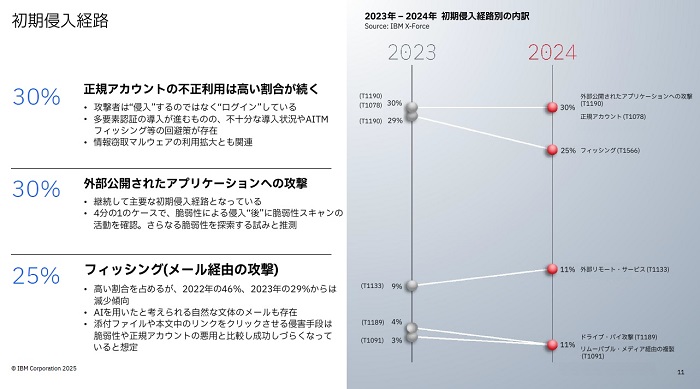 初期侵入経路