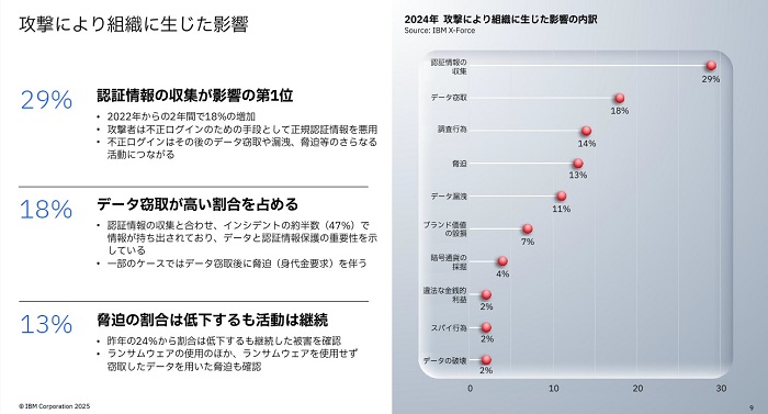 攻撃で組織に生じた影響