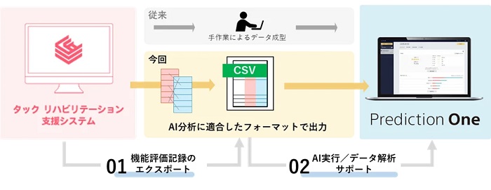 「Prediction One」と「タックリハビリテーション支援システム」との連携概要
