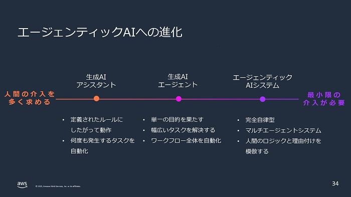 AIエージェントの進化