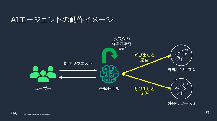 AIエージェントの動作イメージ