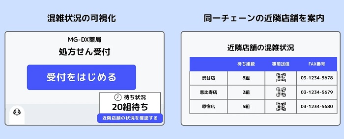 店舗混雑状況表示と他店舗案内のイメージ