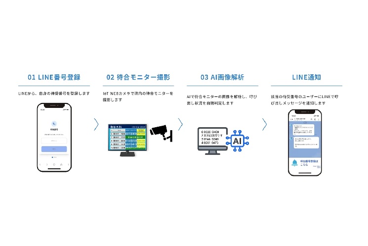 Med-Well待合案内サービス利用手順