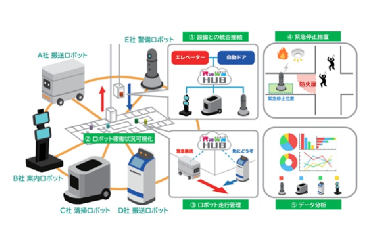 「RoboHUB」の主な機能