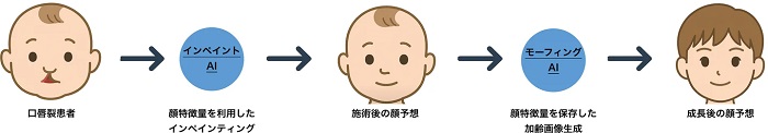 術後予測のパイプライン