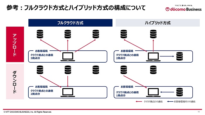 「フルクラウド」と「ハイブリッド」の利用形式