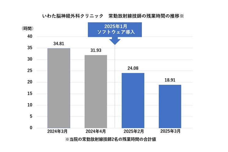 いわた脳神経外科クリニック 常勤放射線技師の残業時間の推移