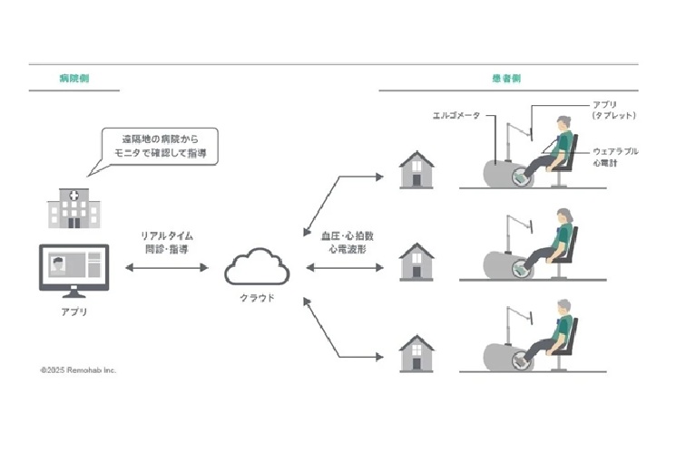 遠隔心臓リハビリシステム イメージ図