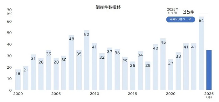 倒産件数の推移