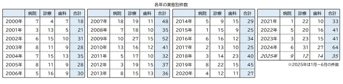 各年の業態別の倒産件数