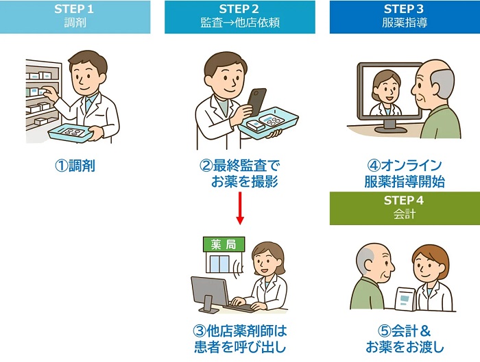 「パッと薬 遠隔さん」の運用イメージ