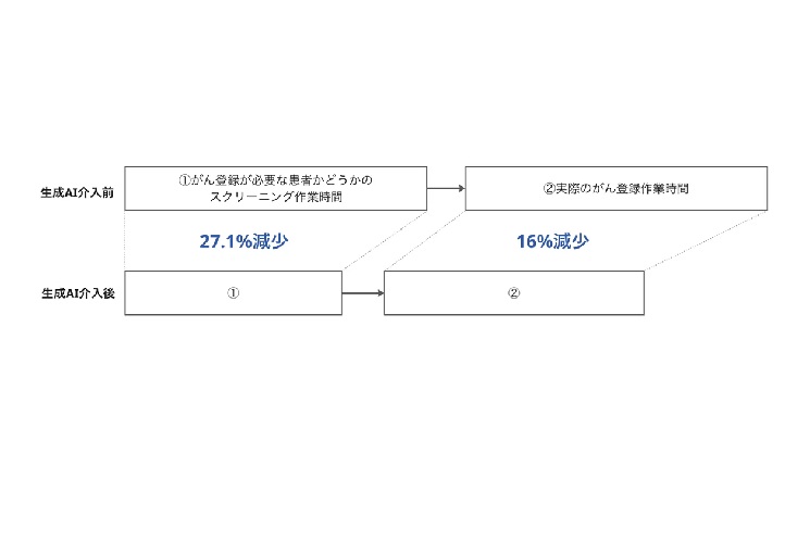 実証実験の成果