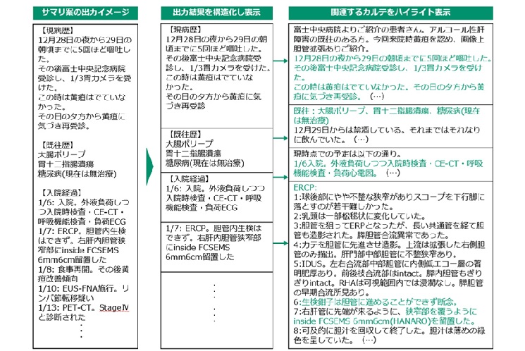 出力されたサマリの文案(左列)を要素ごとに分解して併記し(中央列)、各要素に関連するカルテをハイライト表示する(右列)