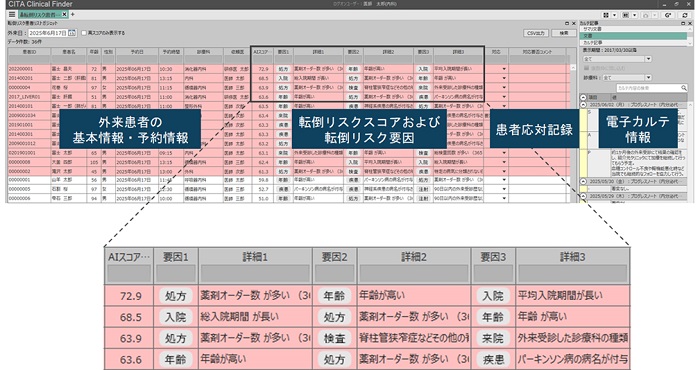 「外来患者向け転倒リスク予測AI機能」のユーザーインターフェース(上)と「転倒リスクおよび転倒リスク要因欄」の拡大図(下)。外来患者を転倒リスクの高い順にリスト表示し、転倒リスクスコアが高い患者を赤く強調することが可能。3つまで併記される転倒リスク要因に応じて、医療従事者が対応要否を判断できる
