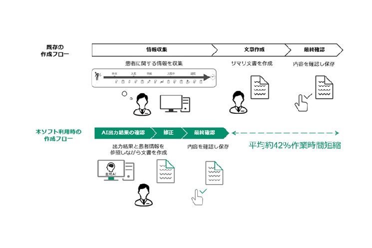 本技術が文書作成業務を効率化するイメージ