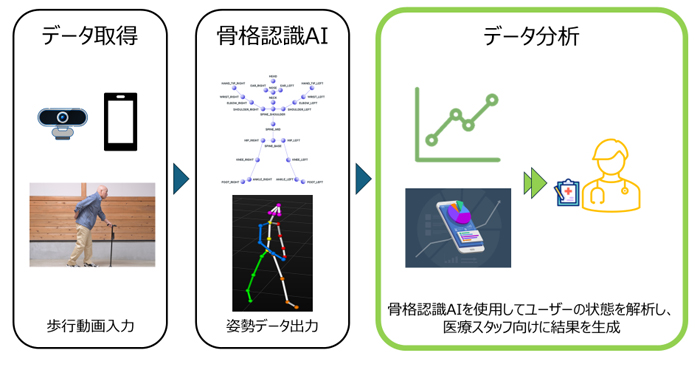 「aiGait(エーアイゲイト) powered by Uvance」の概要