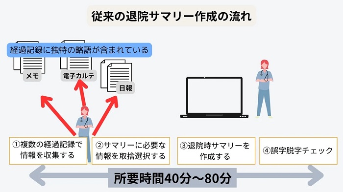 従来の退院サマリー作成