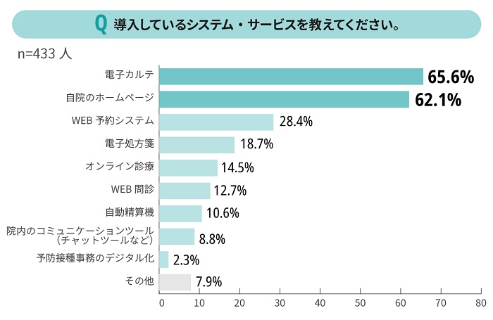 導入するシステム・サービスの回答