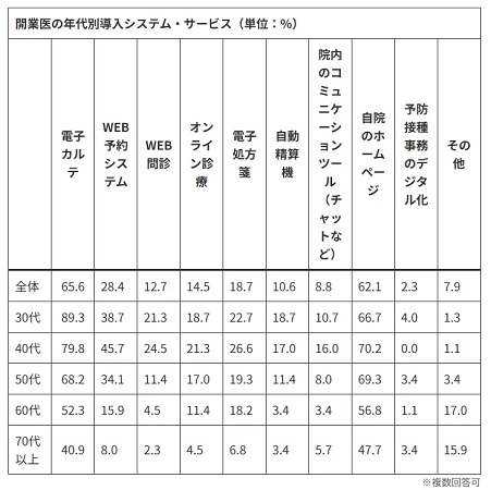 年代別の導入するシステム・サービスの回答