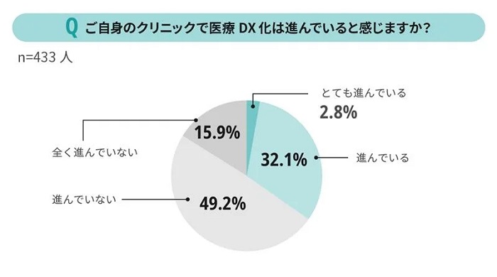自院のDX進行度についての回答