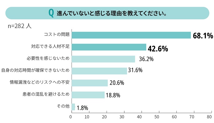 DXが進まない理由の回答