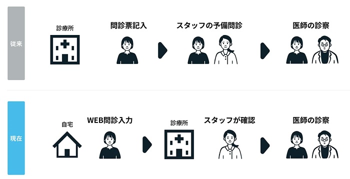 玉川医師会診療所の「Symview」導入前と後での問診の流れ