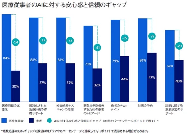 医療従事者のAIに対する安心感と信頼のギャップ