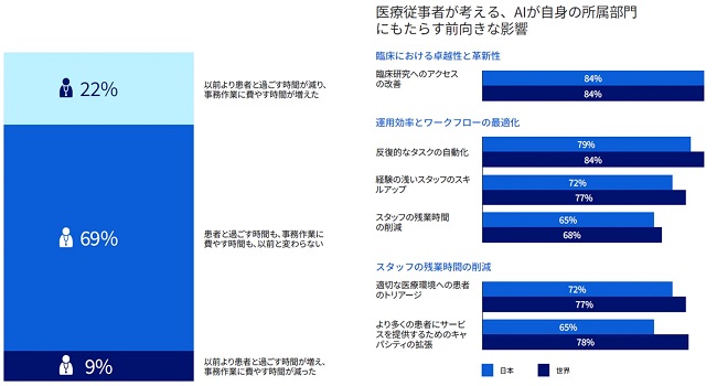医療従事者が考えるAIの前向きな影響