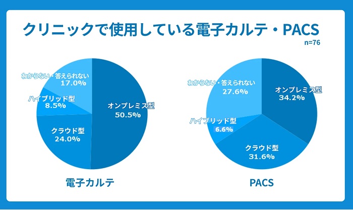 クリニックで使用する電子カルテ・PACS