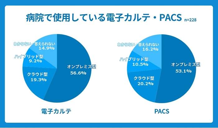 病院で使用する電子カルテ・PACS