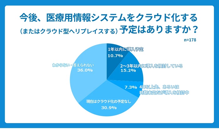 医療用情報システムのクラウド化への意向