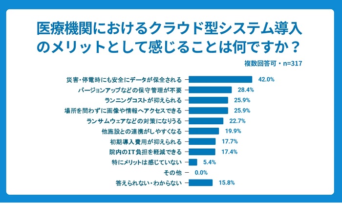 クラウド型システムの導入メリットについて