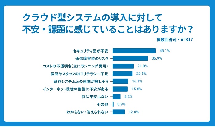 クラウド型システムを導入に対する不安や課題について